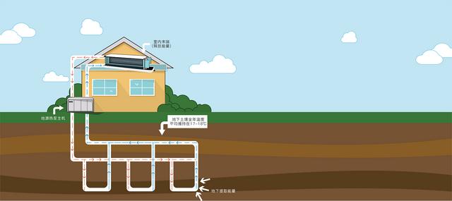 地源、水源、空氣源熱泵，怎么選？